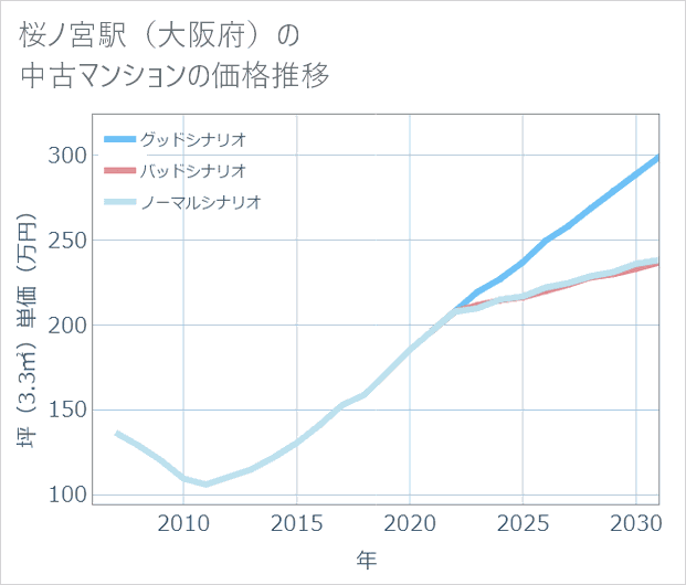 桜ノ宮駅(大阪府)の中古マンション価格推移