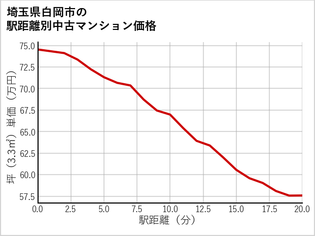 埼玉県白岡市の徒歩距離別の中古マンション坪単価