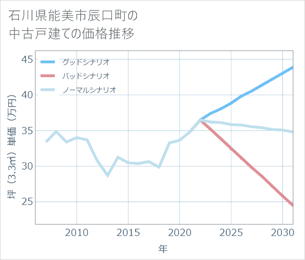 石川県能美市辰口町の中古戸建て価格推移