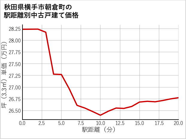 秋田県横手市朝倉町の徒歩距離別の中古戸建て坪単価
