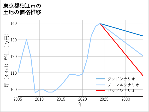 東京都狛江市西野川の土地価格推移