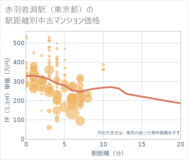 赤羽岩淵駅(東京都)の徒歩距離別の中古マンション坪単価