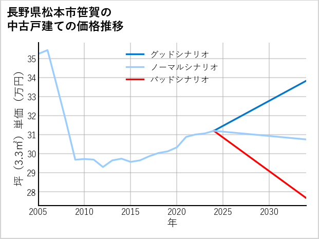 長野県松本市笹賀の中古戸建て価格推移