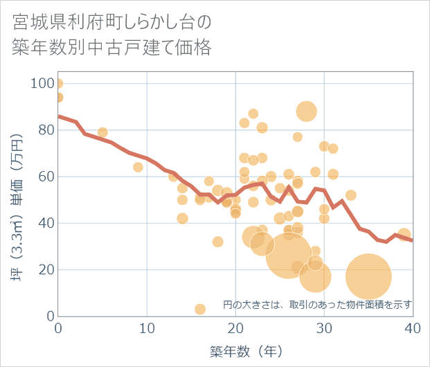 宮城県利府町しらかし台の築年数別の中古戸建て坪単価