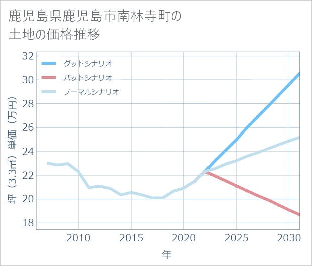 鹿児島県鹿児島市南林寺町の土地価格推移
