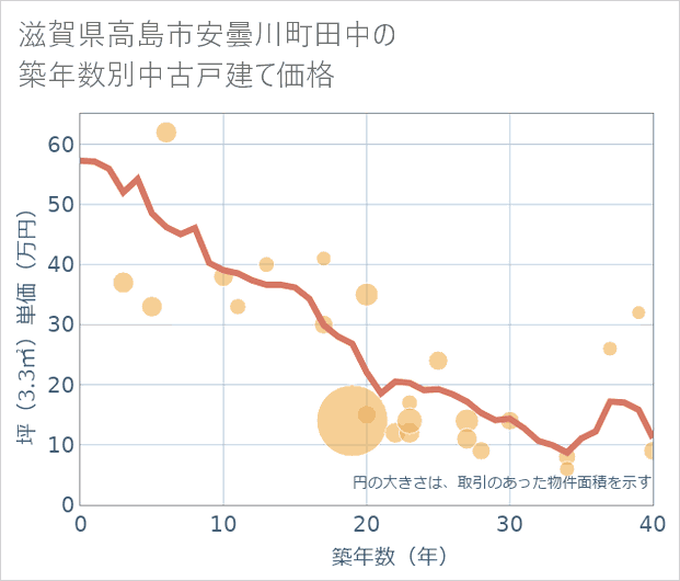 滋賀県高島市安曇川町田中の築年数別の中古戸建て坪単価