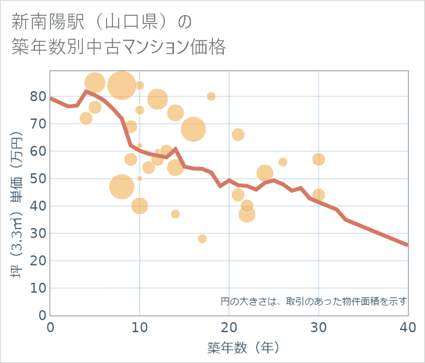 新南陽駅(山口県)の築年数別の中古マンション坪単価
