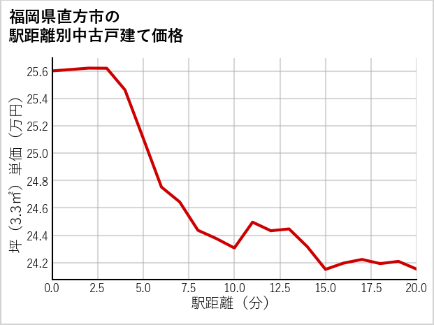 福岡県直方市の徒歩距離別の中古戸建て坪単価