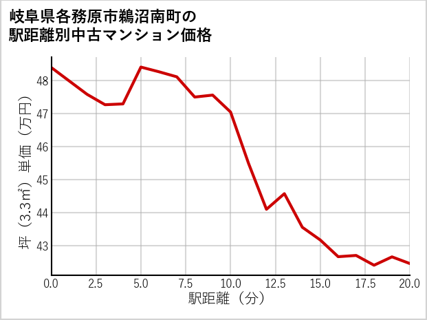 岐阜県各務原市鵜沼南町の徒歩距離別の中古マンション坪単価