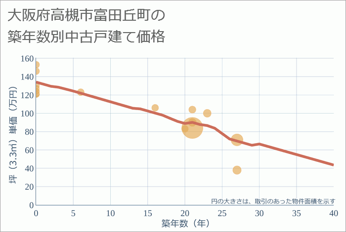 大阪府高槻市富田丘町の築年数別の中古戸建て坪単価