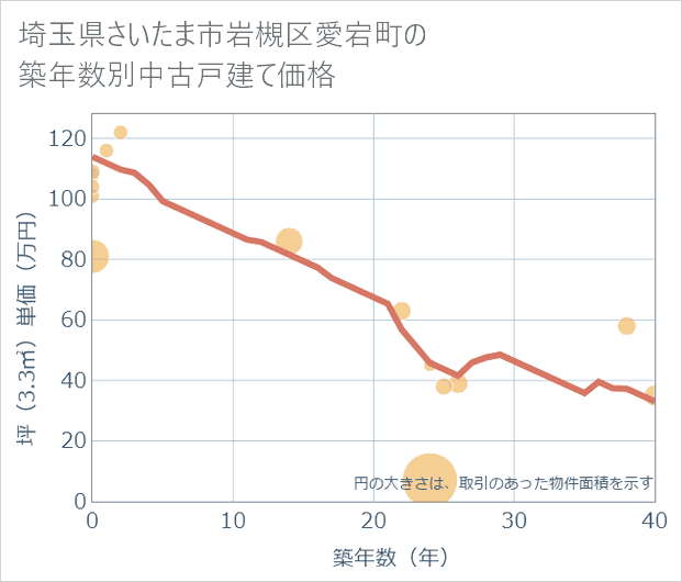 埼玉県さいたま市岩槻区愛宕町の築年数別の中古戸建て坪単価