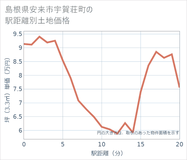 島根県安来市宇賀荘町の徒歩距離別の土地坪単価