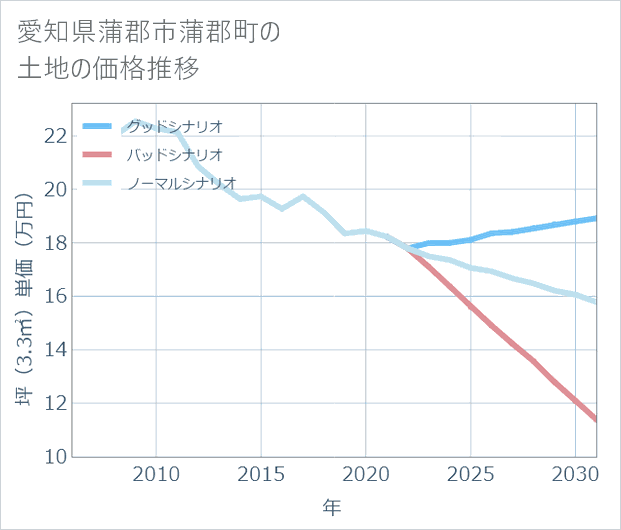 愛知県蒲郡市蒲郡町の土地価格推移
