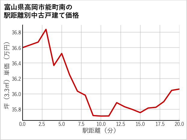 富山県高岡市能町南の徒歩距離別の中古戸建て坪単価