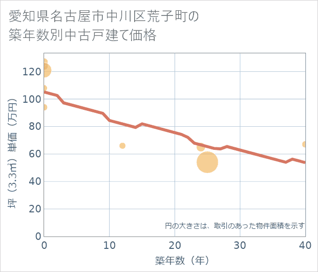 愛知県名古屋市中川区荒子町の築年数別の中古戸建て坪単価