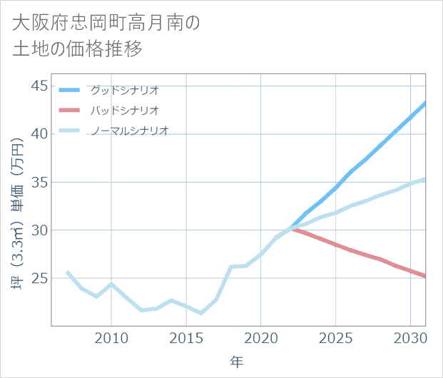 大阪府忠岡町高月南の土地価格推移