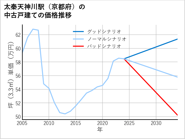 太秦天神川駅（京都府）の中古戸建て価格推移