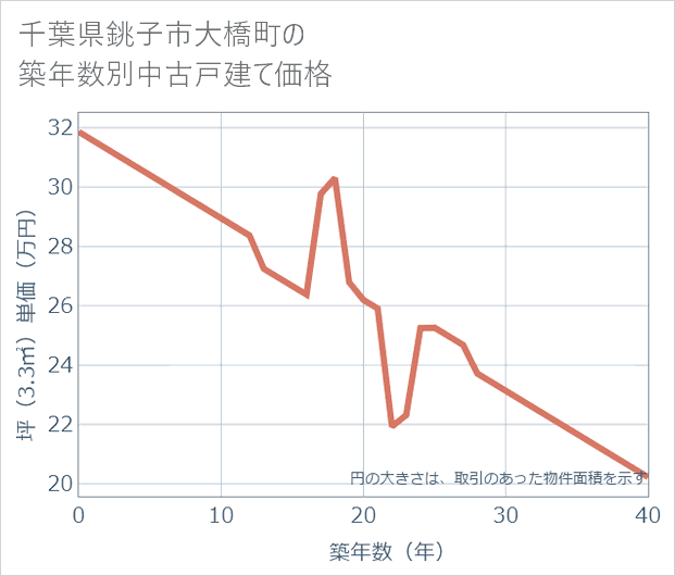 千葉県銚子市大橋町の築年数別の中古戸建て坪単価
