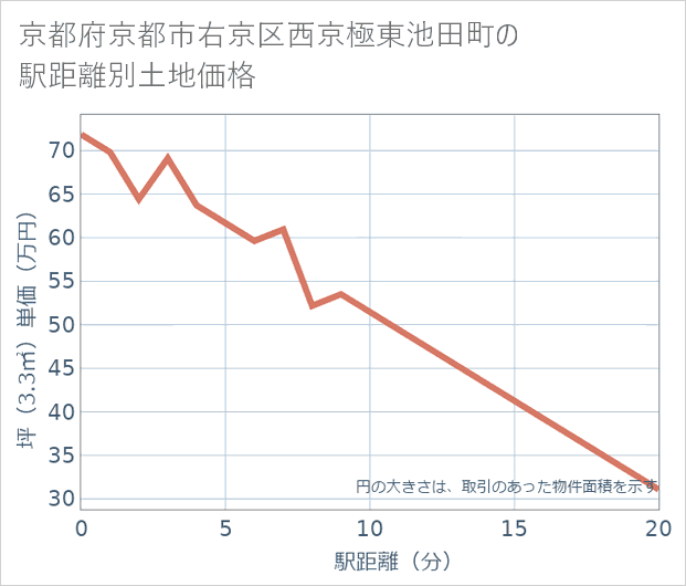 京都府京都市右京区西京極東池田町の徒歩距離別の土地坪単価
