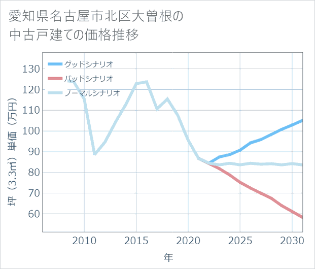 愛知県名古屋市北区大曽根の中古戸建て価格推移