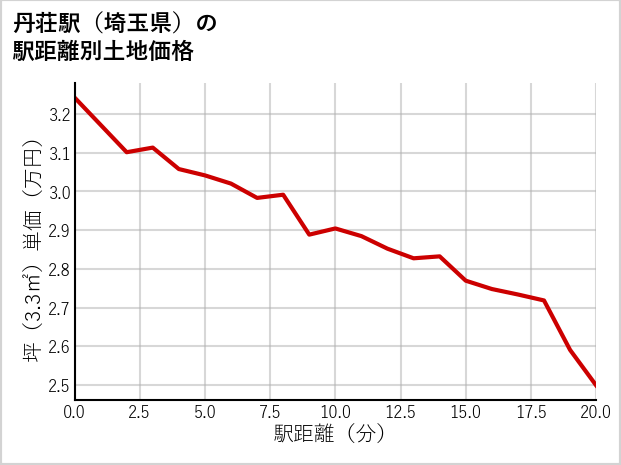丹荘駅（埼玉県）の徒歩距離別の土地坪単価