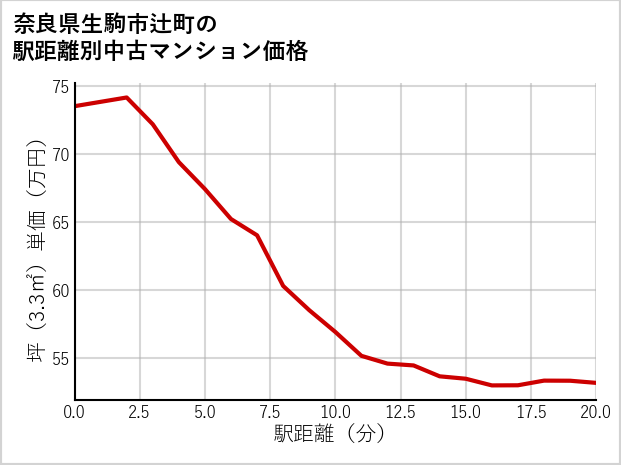 奈良県生駒市辻町の徒歩距離別の中古マンション坪単価