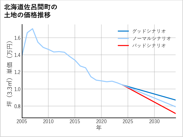 北海道佐呂間町の土地価格推移