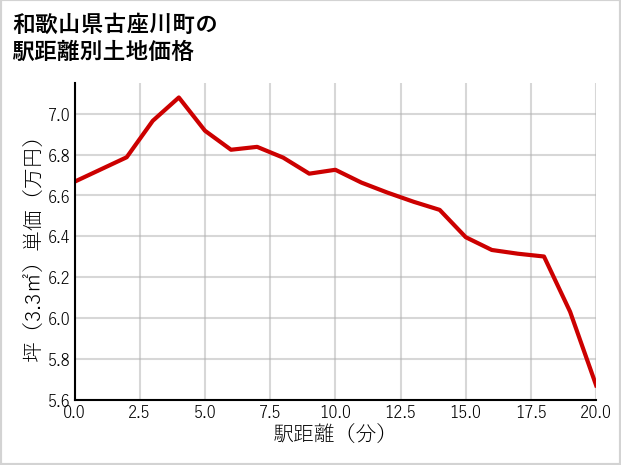 和歌山県古座川町の徒歩距離別の土地坪単価