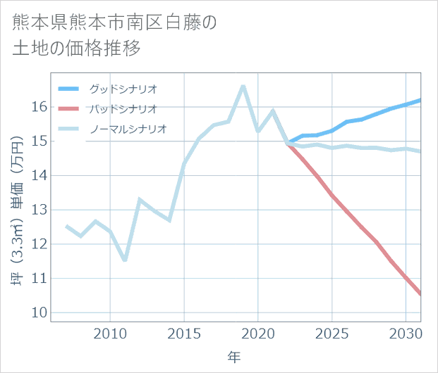 熊本県熊本市南区白藤の土地価格推移