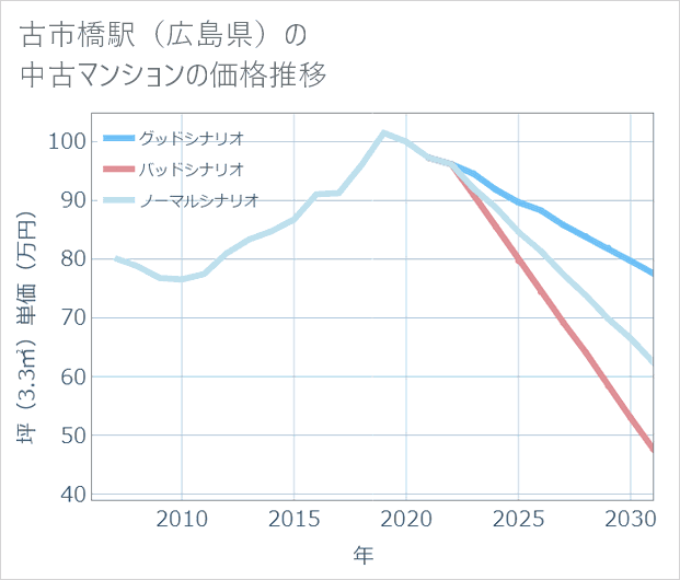 古市橋駅(広島県)の中古マンション価格推移