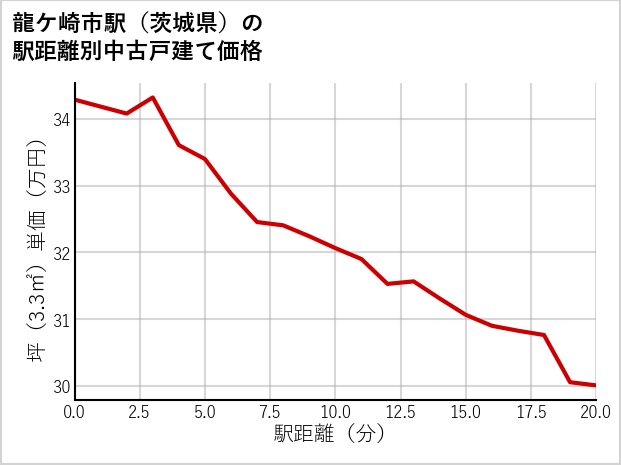 龍ケ崎市駅（茨城県）の徒歩距離別の中古戸建て坪単価