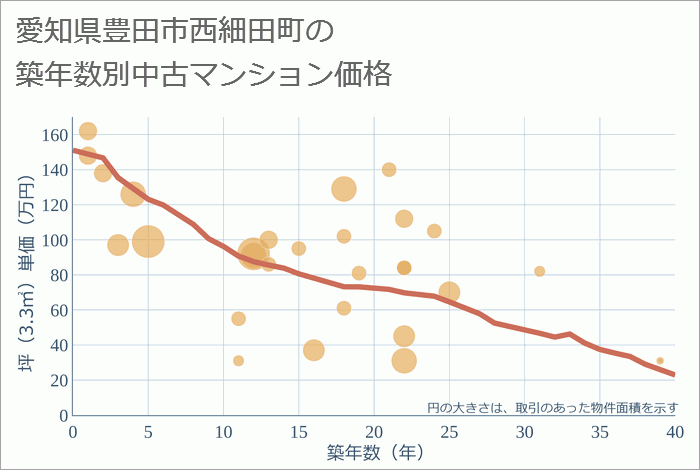 愛知県豊田市西細田町の築年数別の中古マンション坪単価