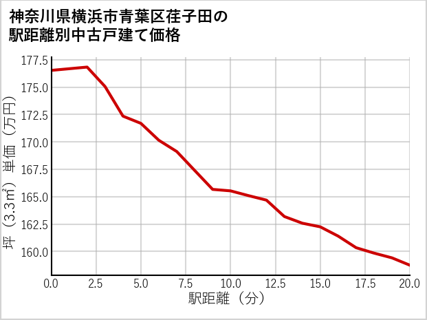 神奈川県横浜市青葉区荏子田の徒歩距離別の中古戸建て坪単価