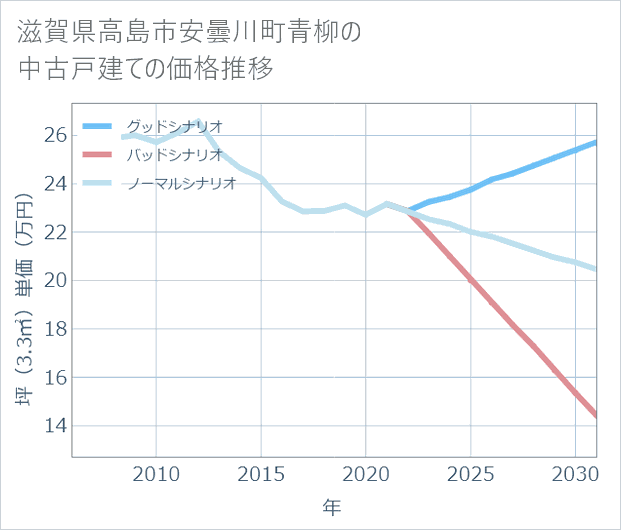 滋賀県高島市安曇川町青柳の中古戸建て価格推移