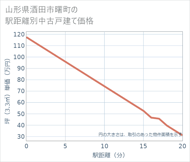 山形県酒田市曙町の徒歩距離別の中古戸建て坪単価