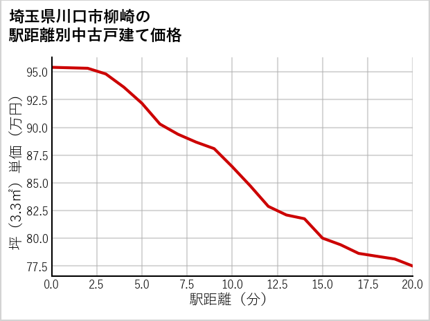 埼玉県川口市柳崎の徒歩距離別の中古戸建て坪単価
