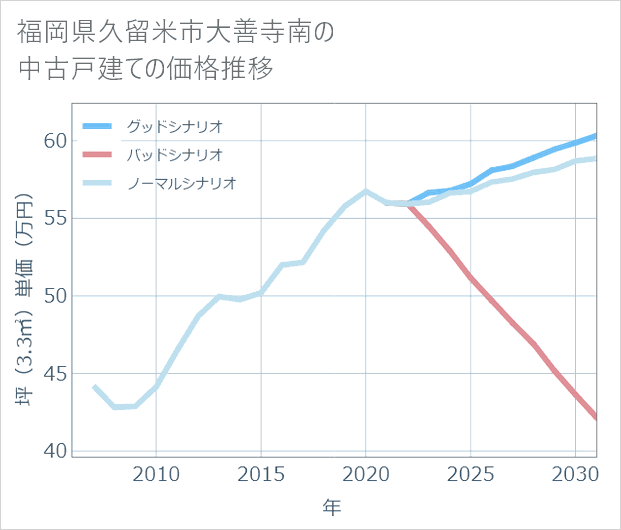 福岡県久留米市大善寺南の中古戸建て価格推移