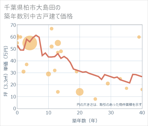 千葉県柏市大島田の築年数別の中古戸建て坪単価