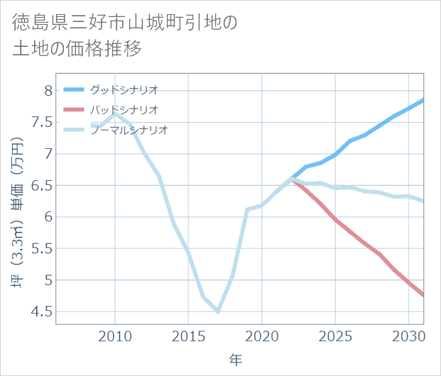 徳島県三好市山城町引地の土地価格推移