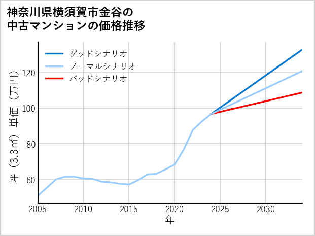 神奈川県横須賀市金谷の中古マンション価格推移