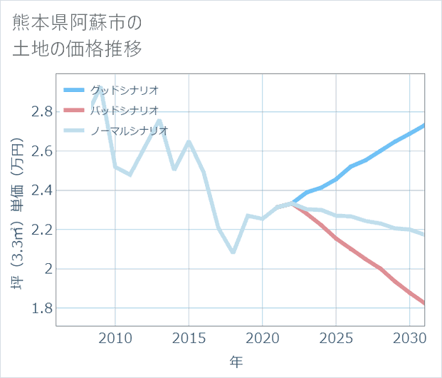 熊本県阿蘇市の土地価格推移