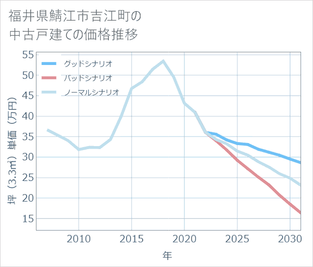 福井県鯖江市吉江町の中古戸建て価格推移