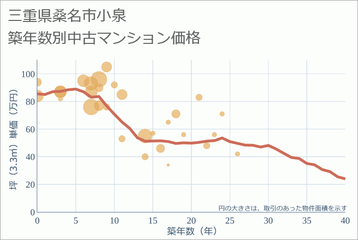 三重県桑名市小泉の築年数別の中古マンション坪単価