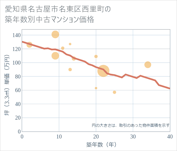 愛知県名古屋市名東区西里町の築年数別の中古マンション坪単価