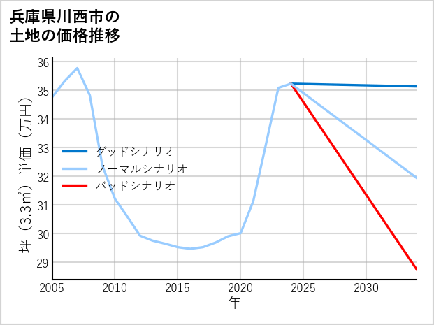 兵庫県川西市小戸の土地価格推移