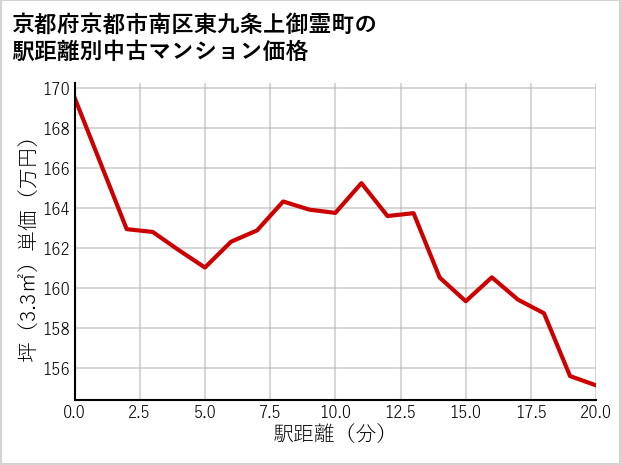 京都府京都市南区東九条上御霊町の徒歩距離別の中古マンション坪単価