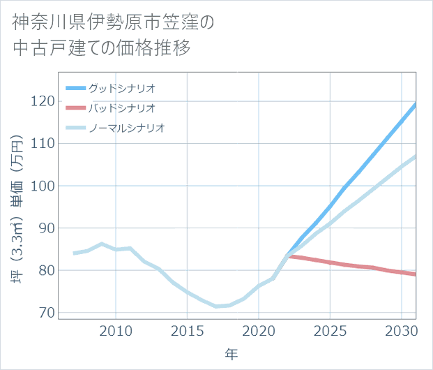 神奈川県伊勢原市笠窪の中古戸建て価格推移