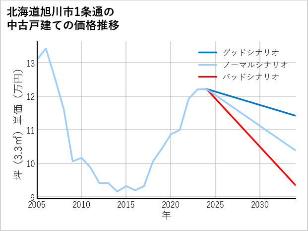 北海道旭川市1条通の中古戸建て価格推移