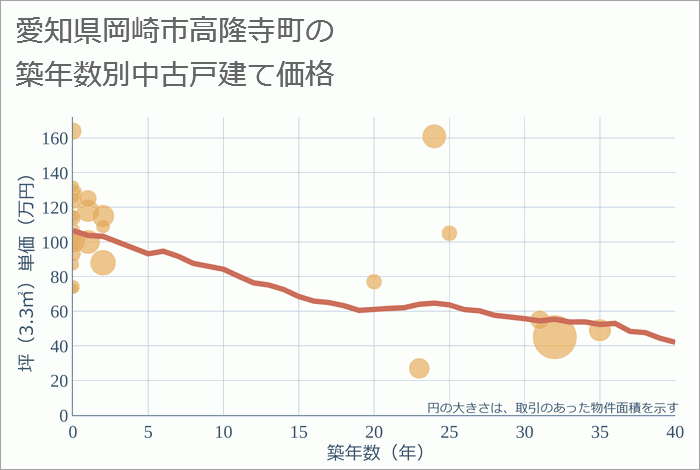 愛知県岡崎市高隆寺町の築年数別の中古戸建て坪単価