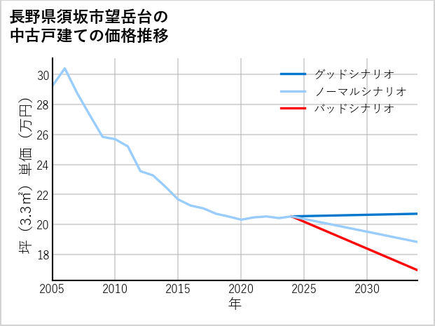 長野県須坂市望岳台の中古戸建て価格推移